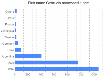 Given name Gertrudis