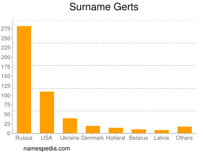Surname Gerts