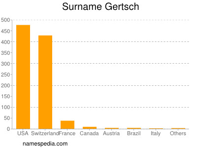 Surname Gertsch