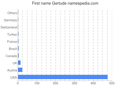 prenom Gertude