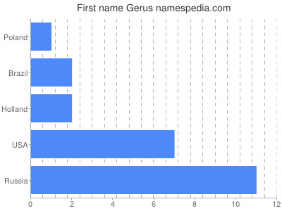 Given name Gerus