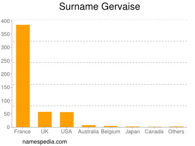 Surname Gervaise