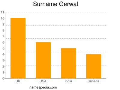 Surname Gerwal