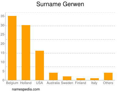 Surname Gerwen