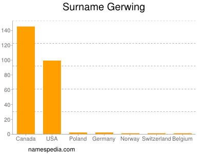 Surname Gerwing