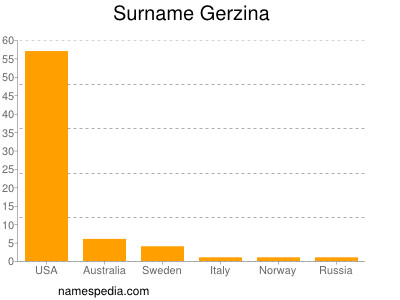 Surname Gerzina