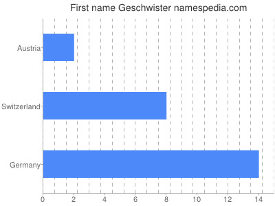 prenom Geschwister