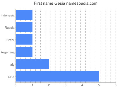 Given name Gesia