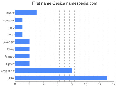 Given name Gesica