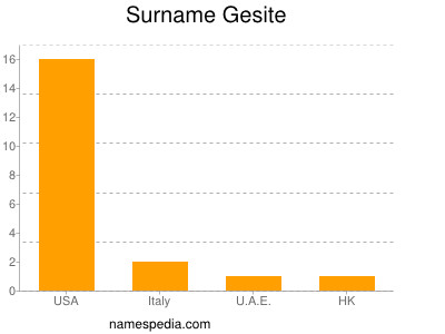 Surname Gesite