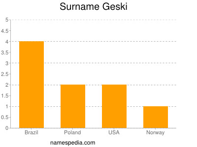 Surname Geski