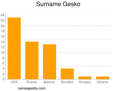 Familiennamen Gesko