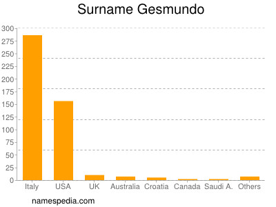 Surname Gesmundo