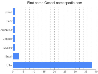 Given name Gessel