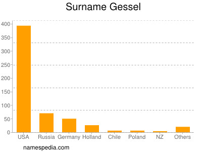 Surname Gessel
