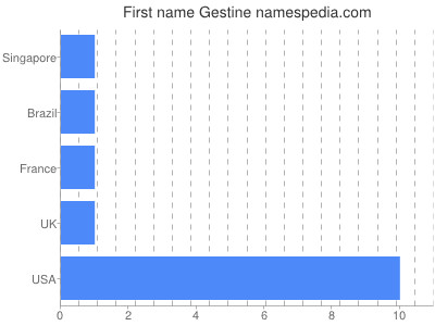 Given name Gestine