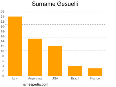 Surname Gesuelli