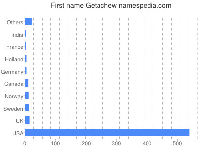 Given name Getachew