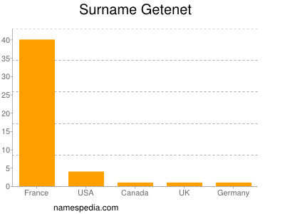 Surname Getenet