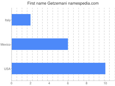 Given name Getzemani