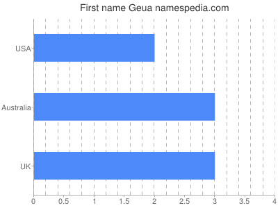 Given name Geua