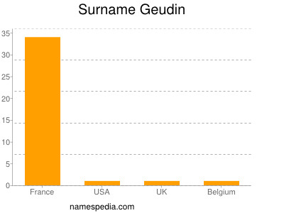 Surname Geudin
