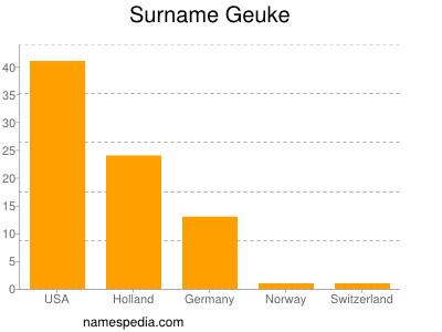 Surname Geuke