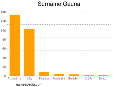 Surname Geuna