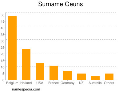 Surname Geuns