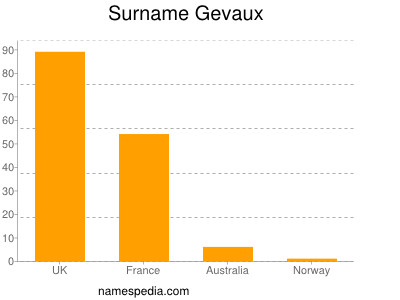 Surname Gevaux