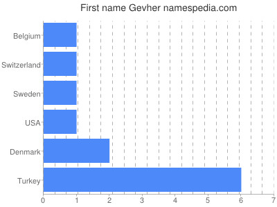 Given name Gevher