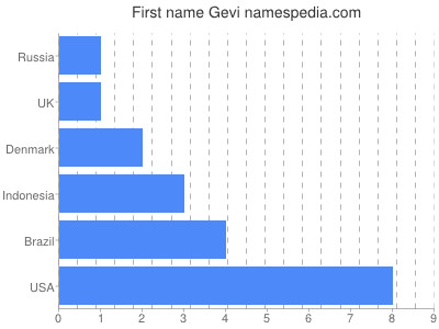 Vornamen Gevi
