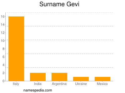 Surname Gevi