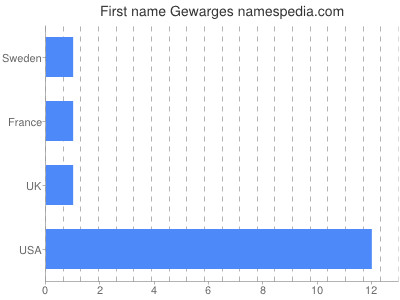 Given name Gewarges