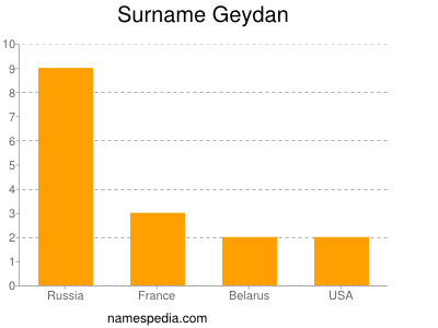 Surname Geydan