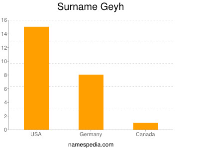 Surname Geyh