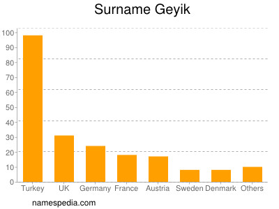 Surname Geyik