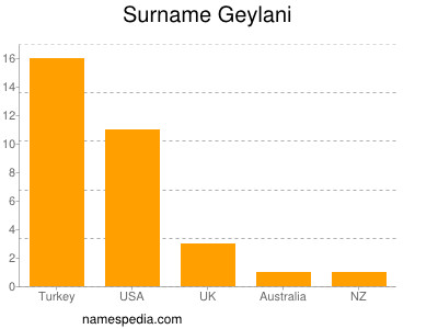Surname Geylani