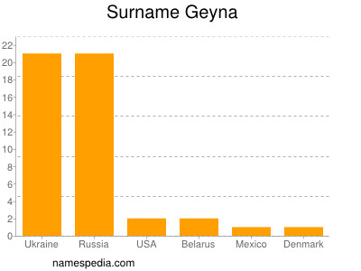 Surname Geyna
