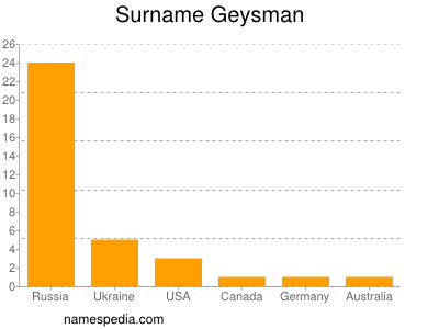Surname Geysman