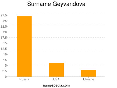 Surname Geyvandova