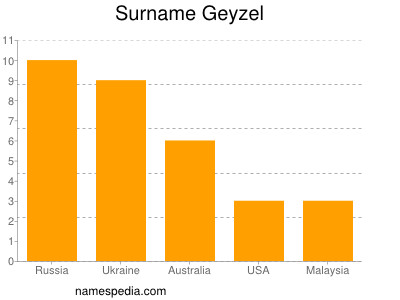 nom Geyzel