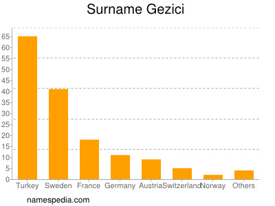 Surname Gezici