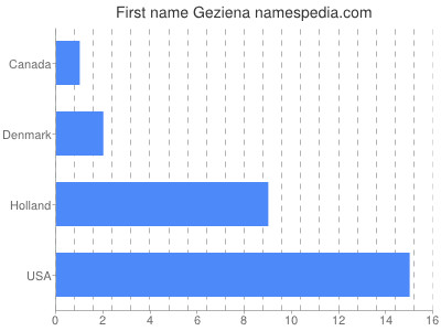 Given name Geziena