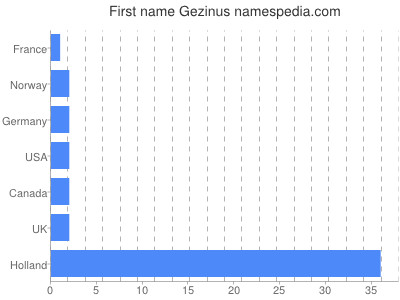 Given name Gezinus