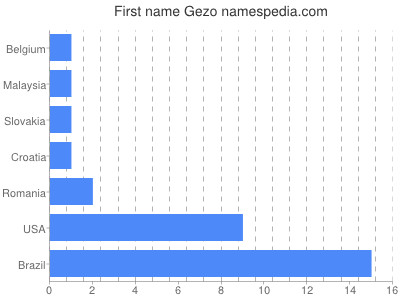 Given name Gezo