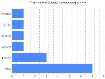 Given name Ghabi