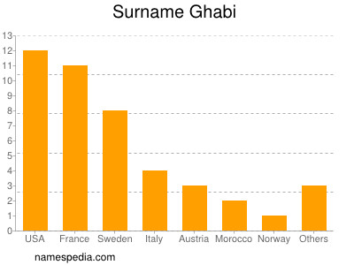 Surname Ghabi