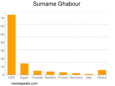 Surname Ghabour
