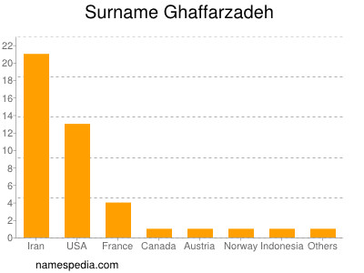 Surname Ghaffarzadeh
